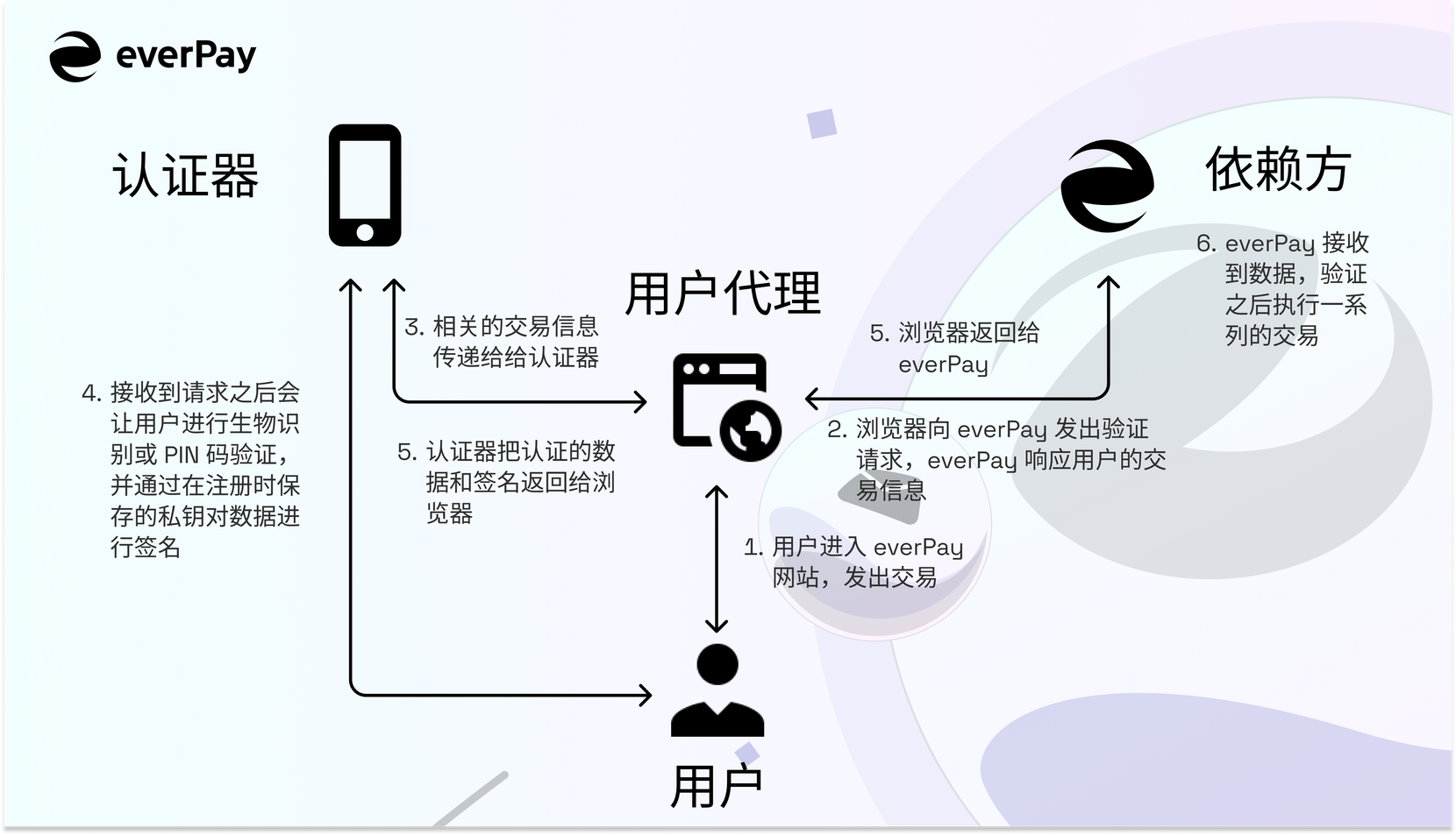 一文了解 EverID 运行机制