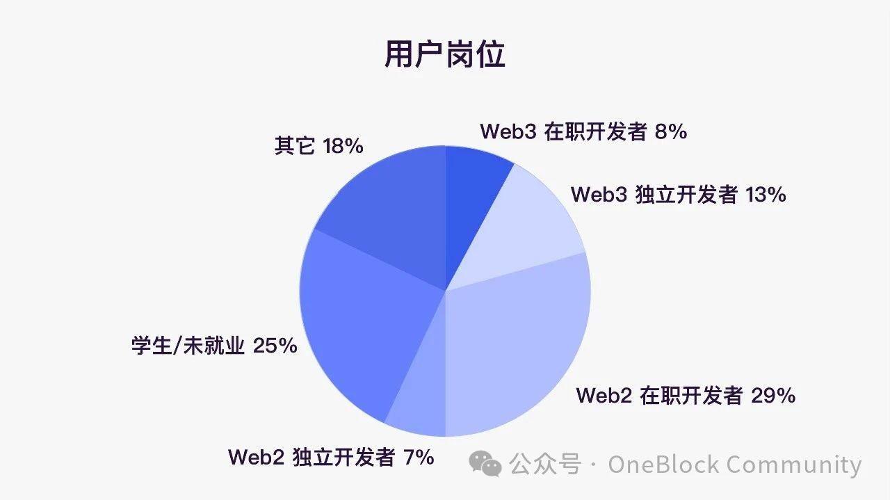 「Polkadot 上的 Solidity 开发」课程圆满结营！219 名开发者蓄力 Polkadot 2.0 新时代