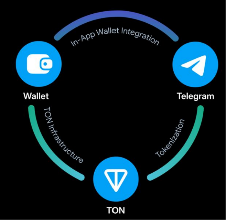 MT Capital 研报：TON是Telegram成为“Web3微信”的必由之链？