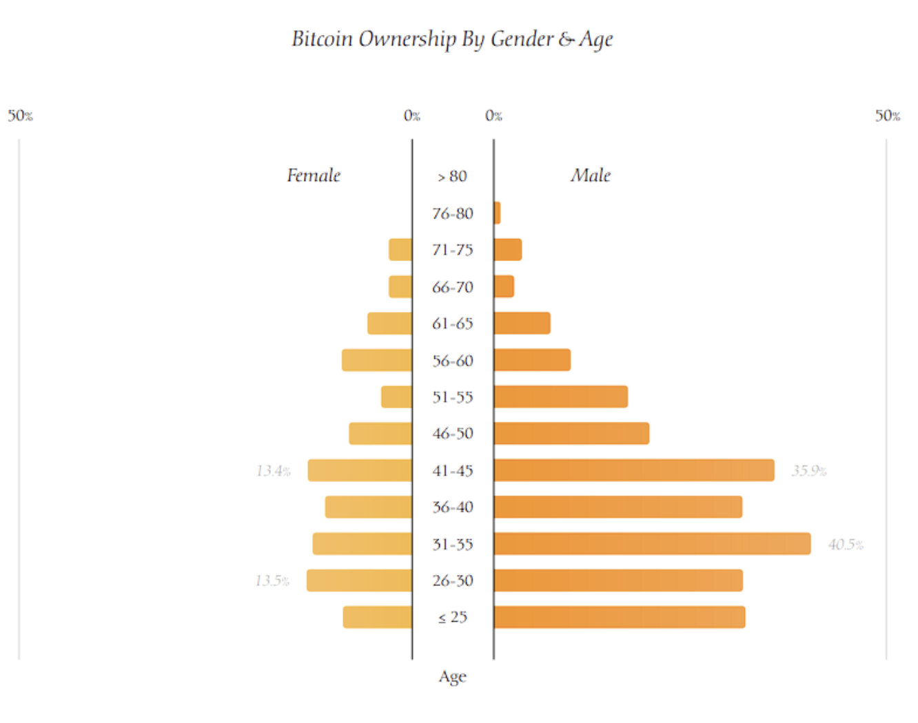 4Alpha Research: An in-depth analysis of the demographics, politics, and ethics of U.S. Bitcoin holders