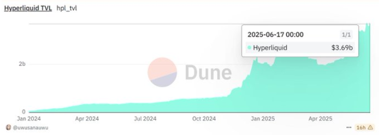 Hyperliquid還能衝多久？