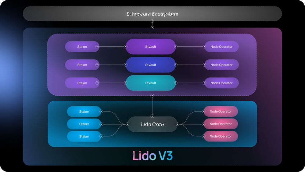 Lido V3：为机构以太坊质押而生