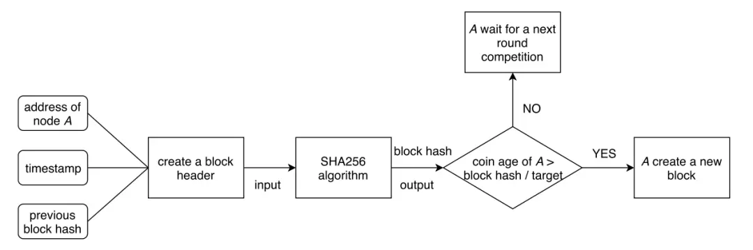 以太坊2.0科普与浅谈｜WTR 8.5