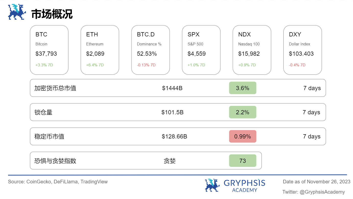 Gryphsis 加密货币周报: Binance被罚43亿美金,CEO 赵长鹏离职,BTC 现货ETF通过预期上涨