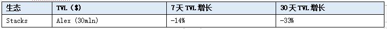 加密赛道周报[2023/09/11]：ETH质押率上升，Layer2 TVL下跌