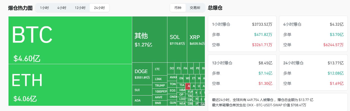 比特币暴跌至7.4万美元，超45万人爆仓，后续行情走势怎么看？