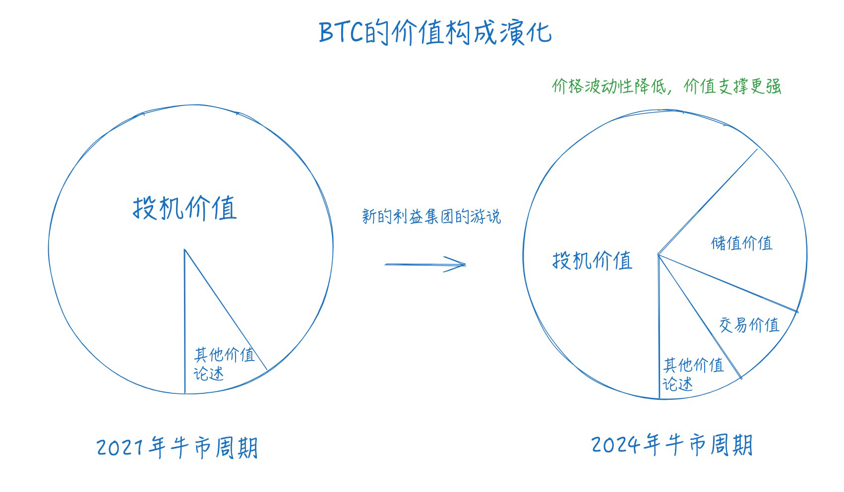 一位Web3创业者的年终总结和新年展望：从草莽到普世、从混沌到秩序、从萧条到泡沫、从保守到变革