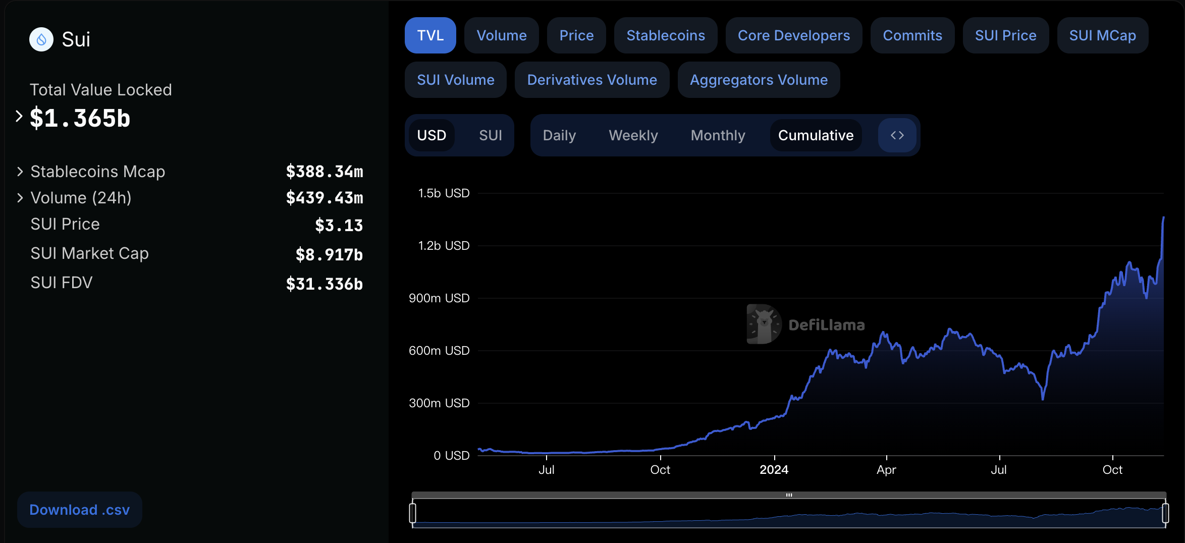 Metrics Ventures：Sui vs. Aptos，谁才是MOVE系第一公链？