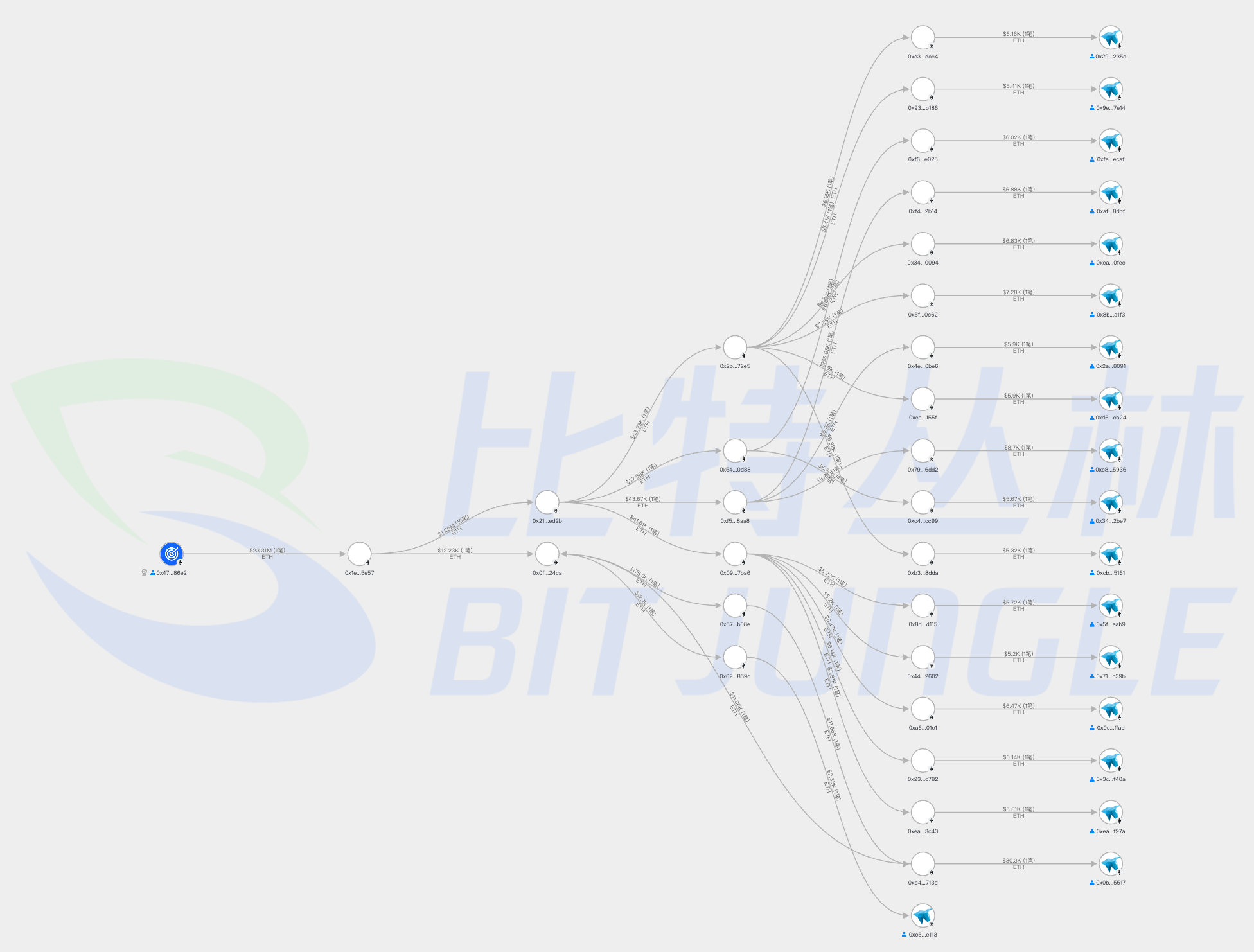比特丛林：Bybit事件定性为供应链投毒攻击！Safe钱包的AWS S3被控制！