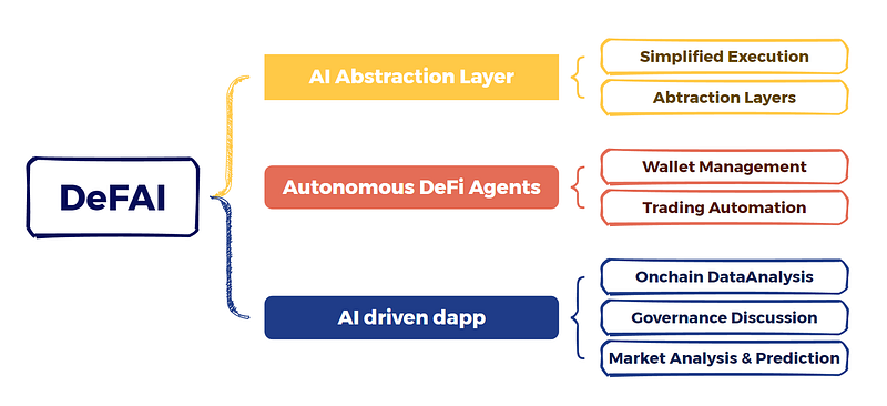 深度融合DeFi与AI的DeFAI，能否催生出AI Agent的新浪潮？