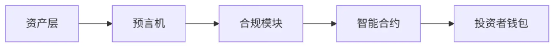 花旗2.2万字“RWA评估框架”:拆解16万亿美元市场的入场密码