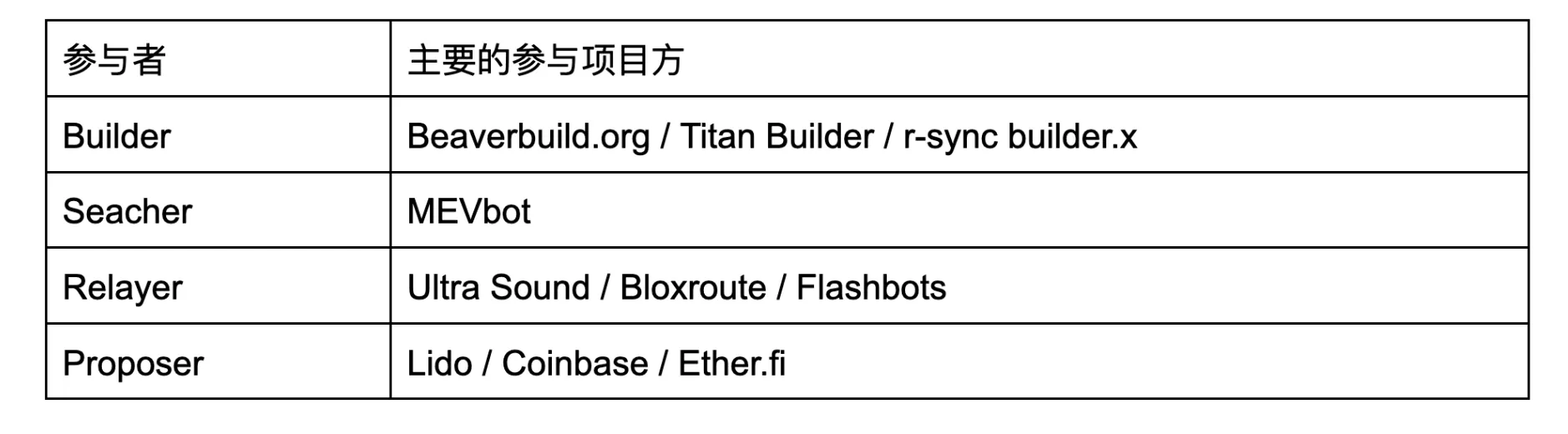 照亮黑暗森林：揭开MEV神秘面纱