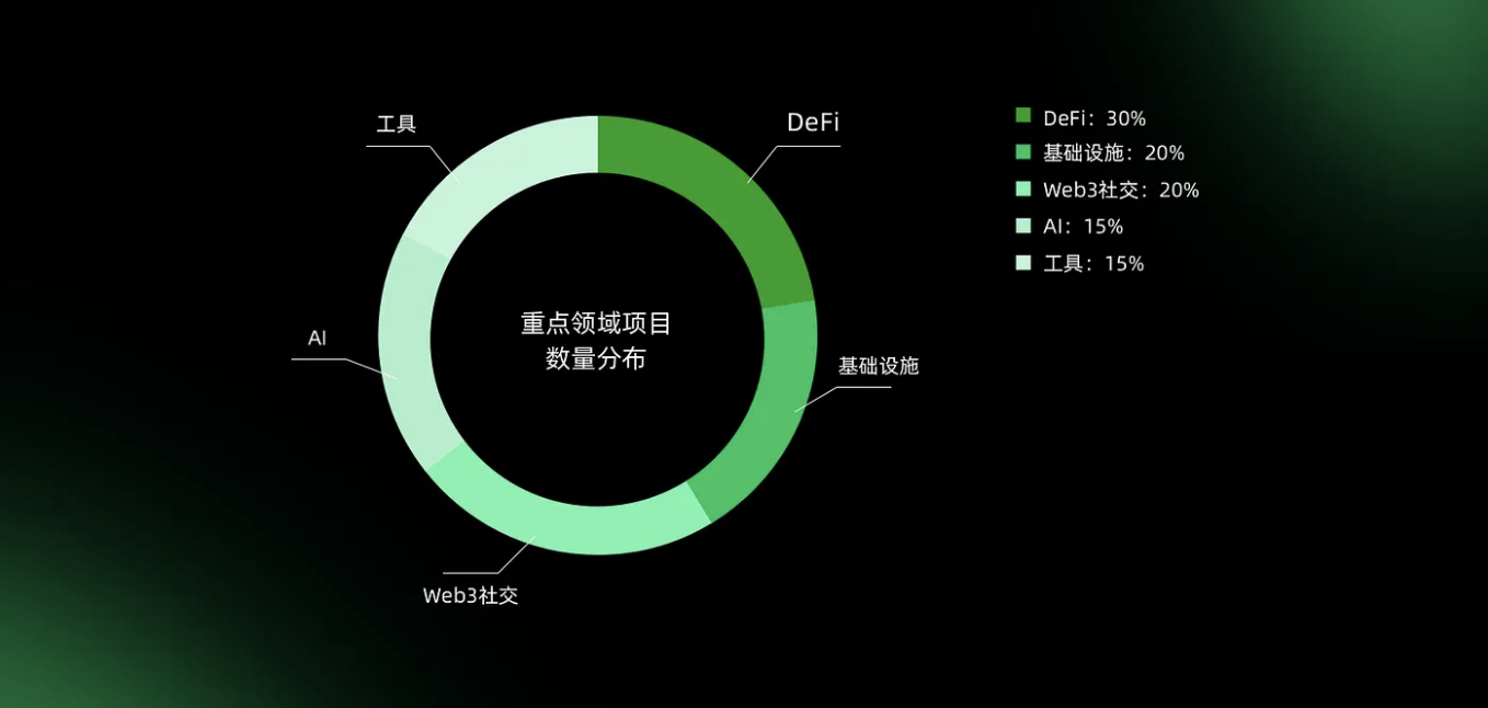 Web3Port 2024 年度总结