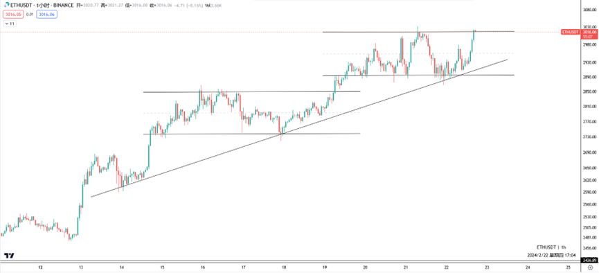 英伟达营收可观,币圈行情继续?