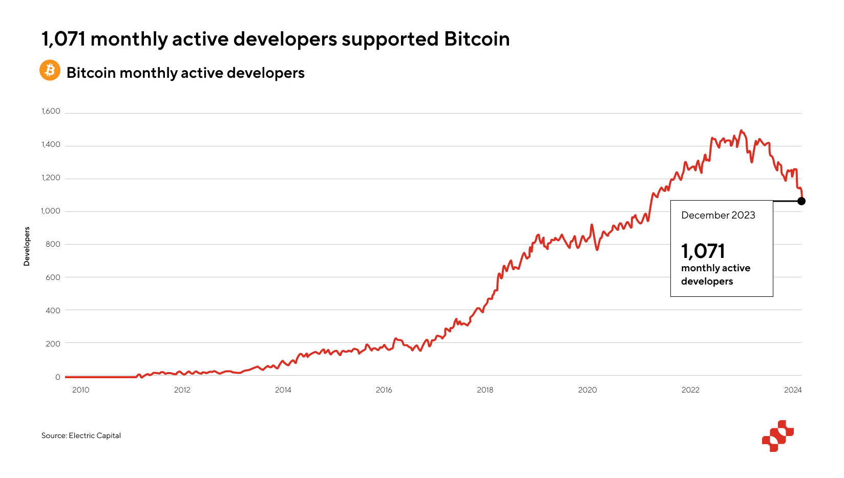 "Fractal Bitcoin: L'Innovativa Espansione di Bitcoin tra Occidente e Oriente"