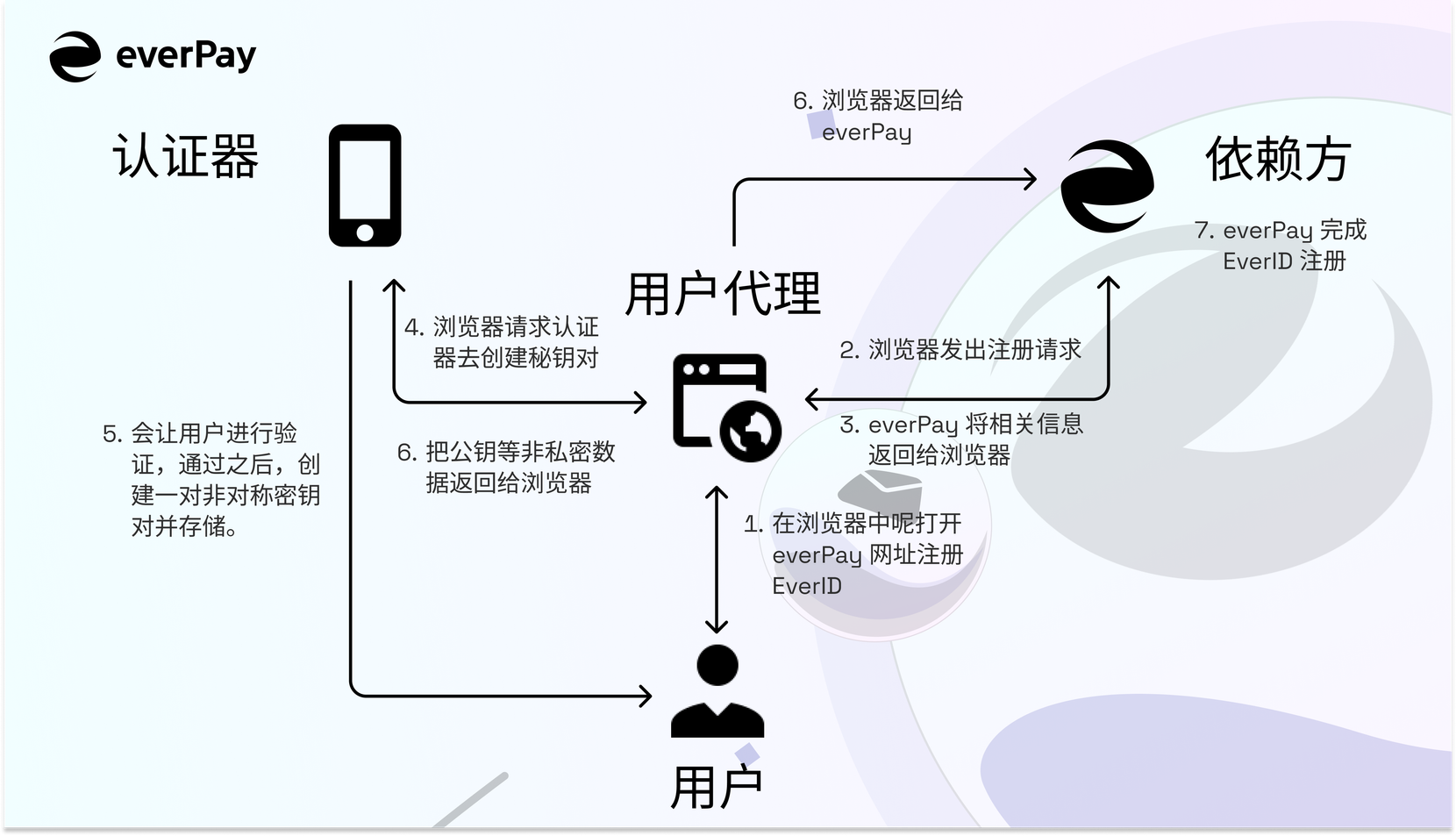 一文了解 EverID 运行机制