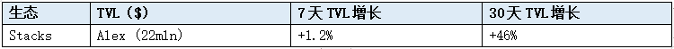 LD Capital加密賽道週報[2023/11/13]：整體指標持續回暖，NFT市場大幅反彈