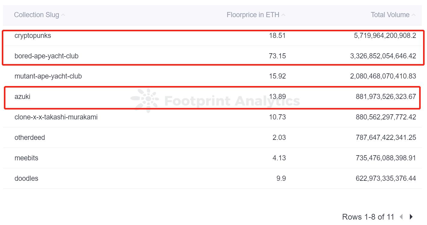 是什麼讓 NFT 項目成為“藍籌”？