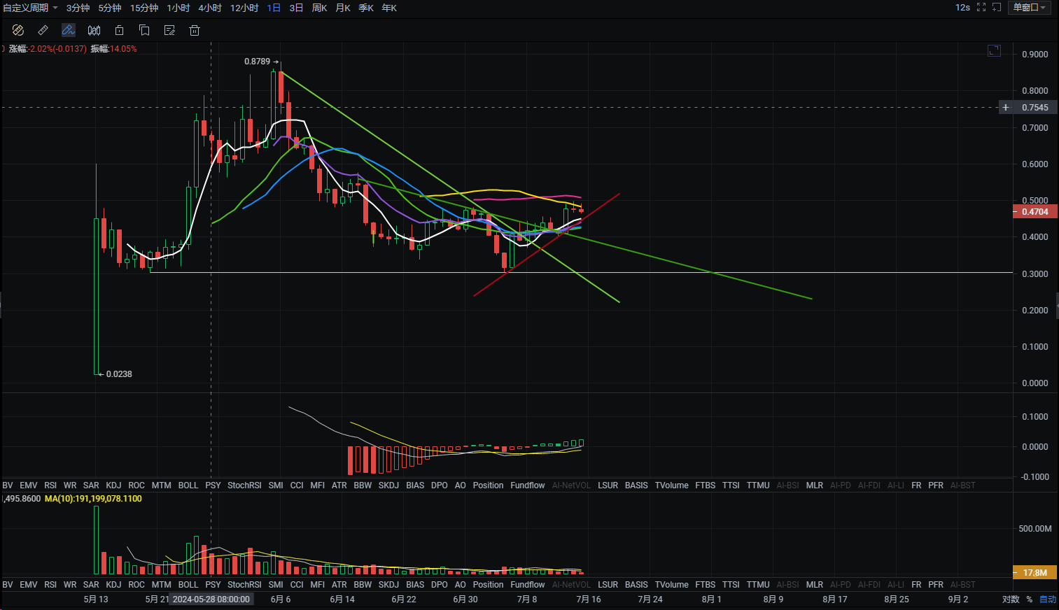 评分63分$BB（BounceBit）到底怎么样?