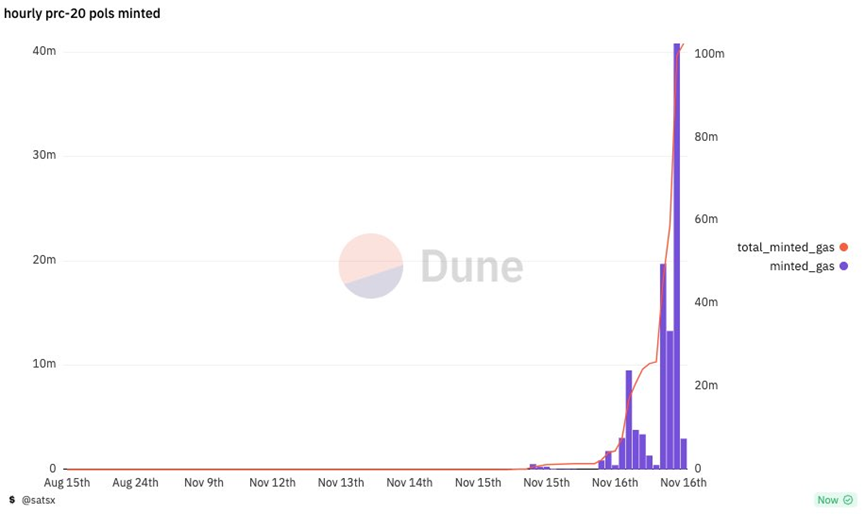 币圈铭文盛夏已到来，价值外溢至Matic和Solana链，谁将接力Ordi 神话？