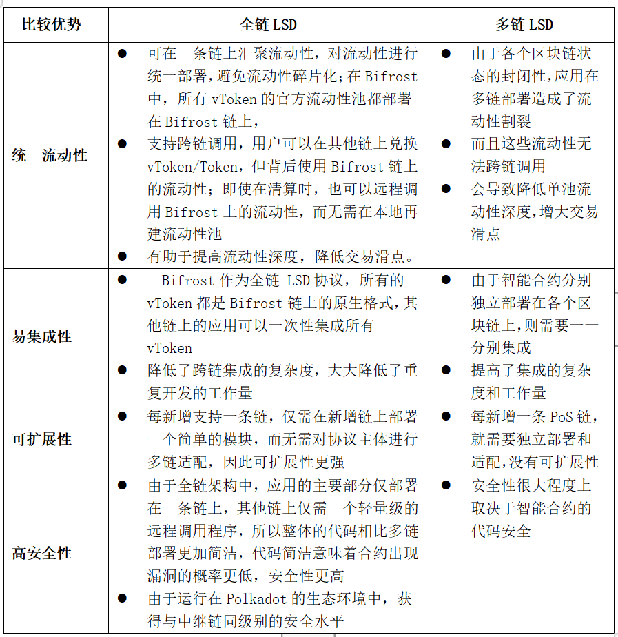 借助Polkadot生态和Web3创新数字经济发展之势，Bifrost将加速聚合全链LSD并打开增长空间