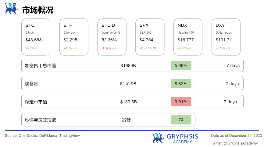Gryphsis 加密货币周报：香港监管机构表示，现货加密货币ETF申请将被考虑