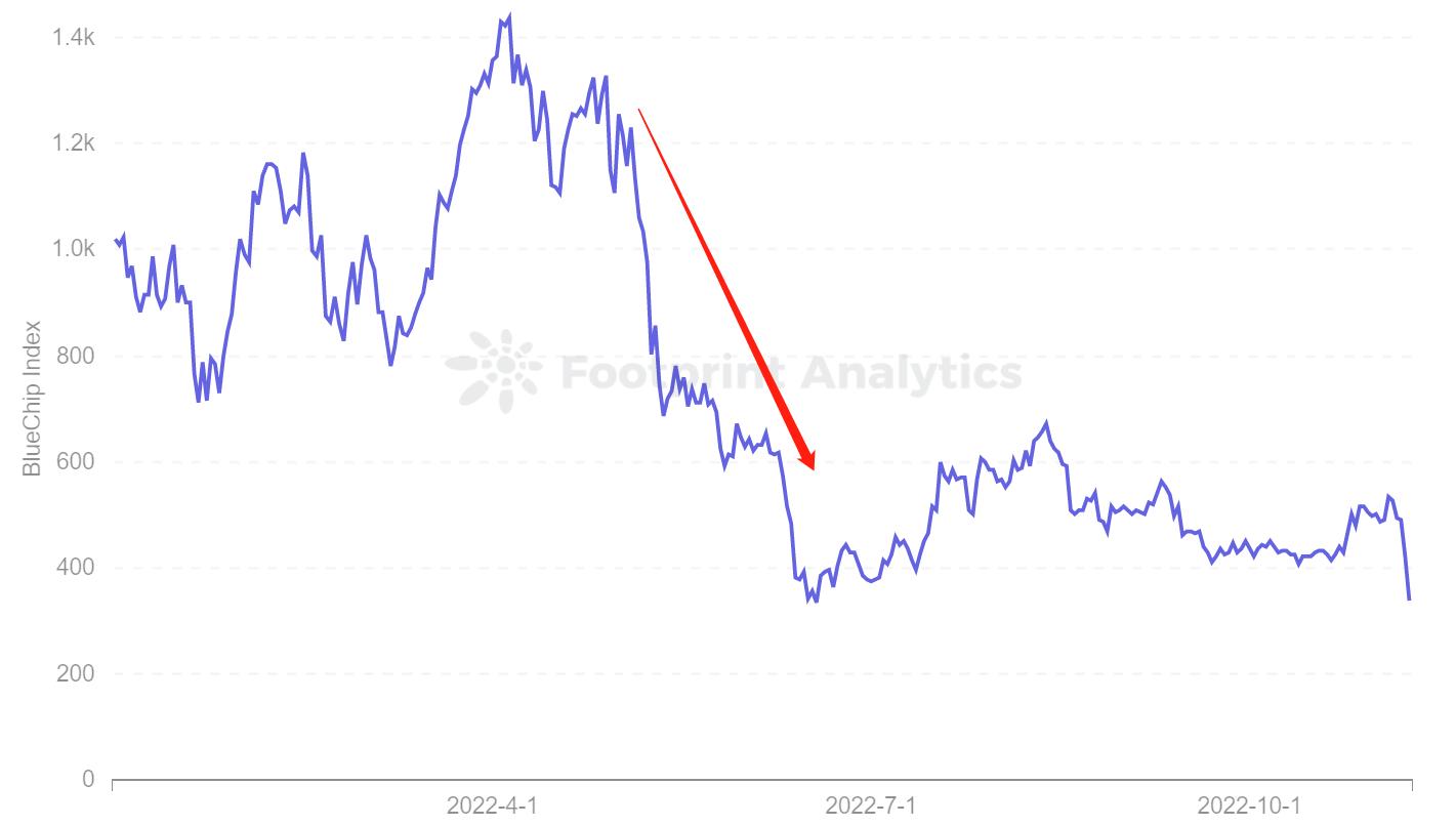 是什麼讓 NFT 項目成為“藍籌”？