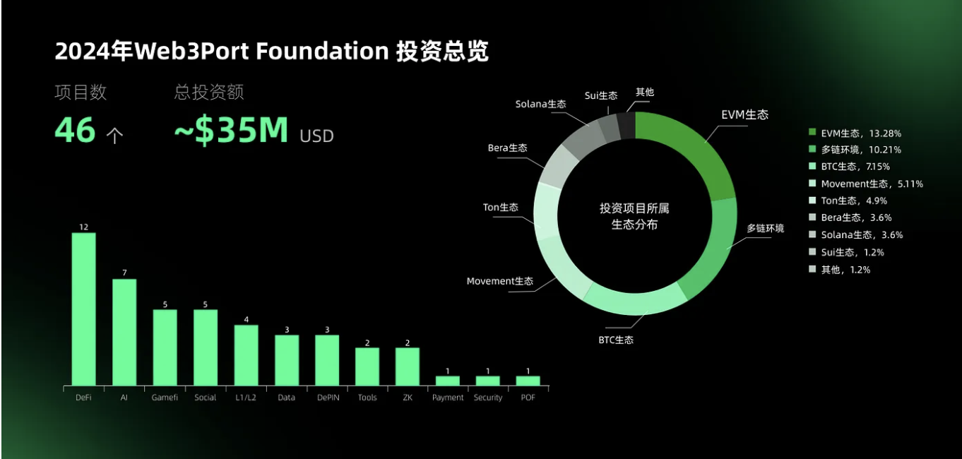 Web3Port 2024 年度总结