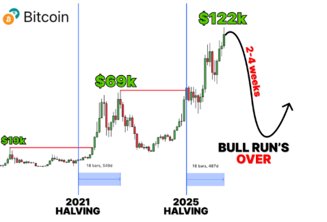 “Surge Trap”: Why Bitcoin may pull back 60% from its peak? Whales, macro and on-chain data are issuing warnings