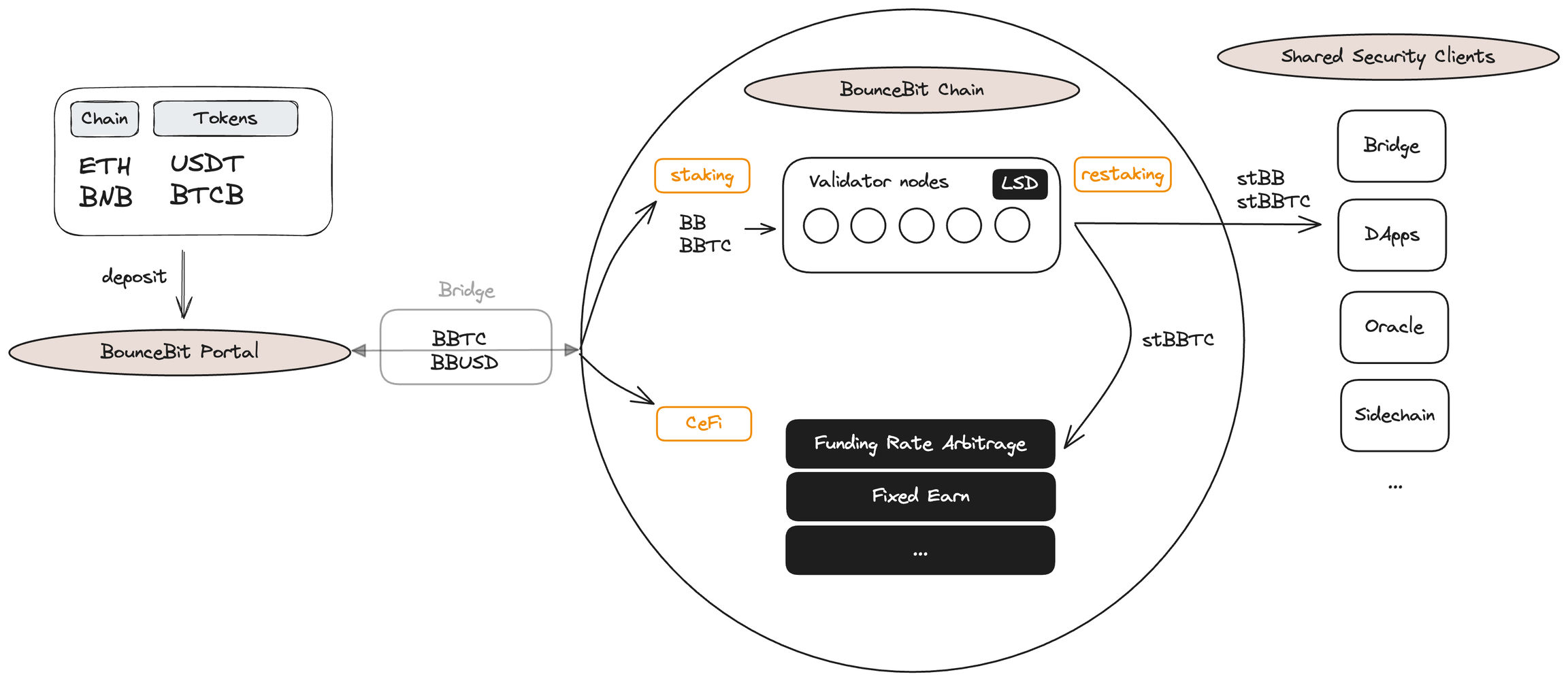 全面解读BTCFi：从Lending到Staking，建立自己的移动比特币银行