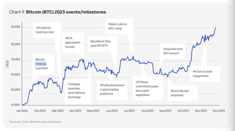 Coinbase发布2024加密货币市场展望，币圈这几个赛道不容错过！
