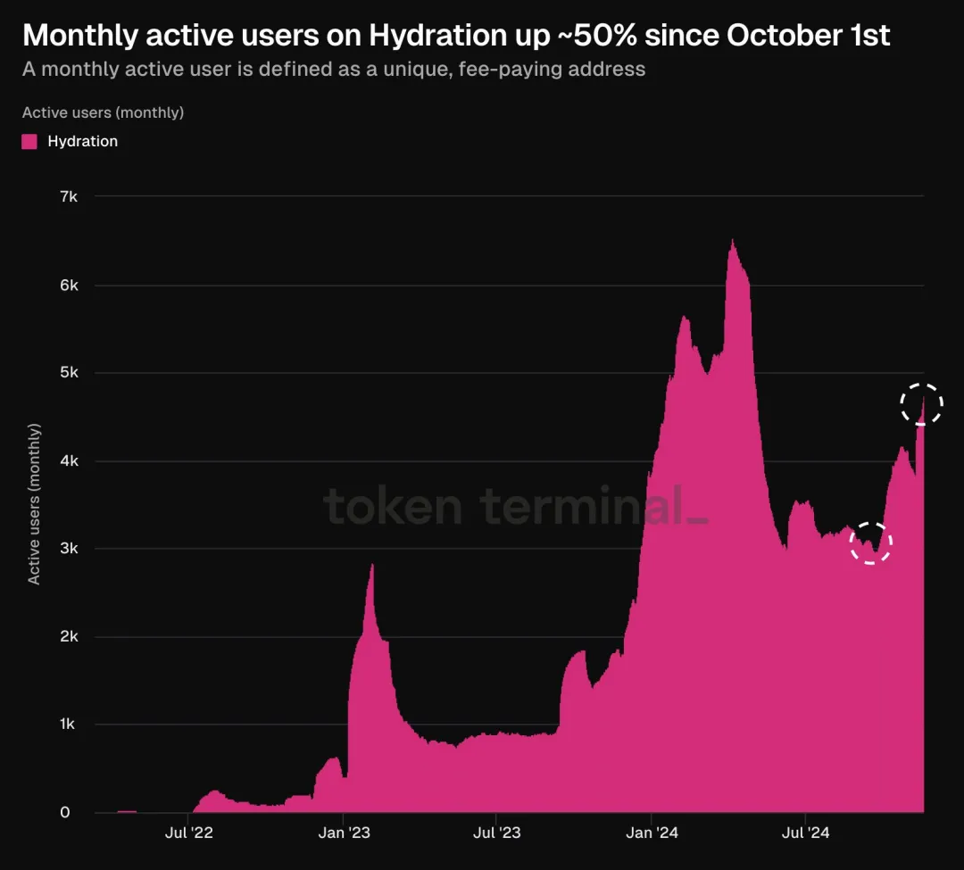 Polkadot 11 月生态月报：3900万交易量、69%增长率，技术与社区齐头并进