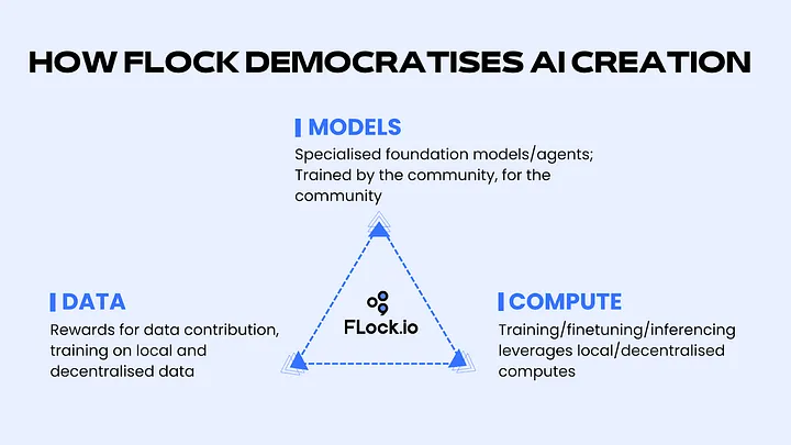 累计融资800万美元，FLock.io能否实现AI民主化？