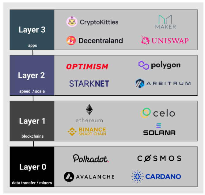 全面解析区块链 L0、L1、L2 和 L3 层的安全性