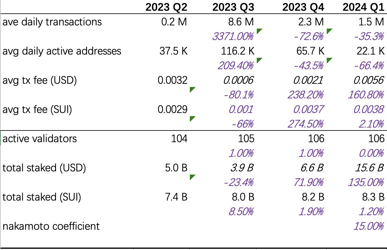 黑马公链：SUI的2024年第二季度业绩追踪