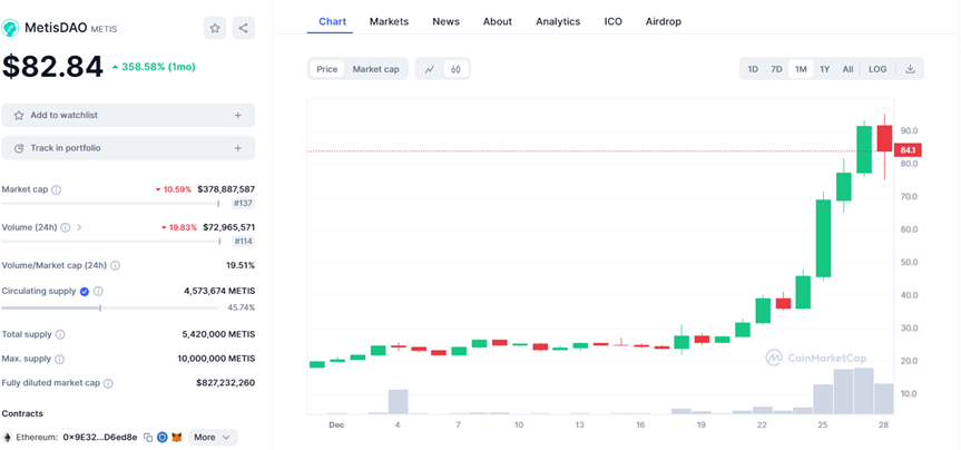 以太坊创始人V神力荐!Metis生态强势崛起,半月暴涨4倍!这4个项目值得重点关注!