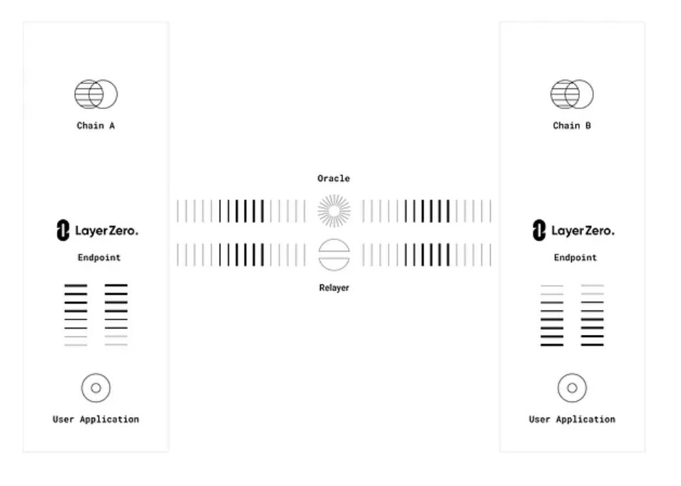 LayerZero 只是一座跨链桥吗？