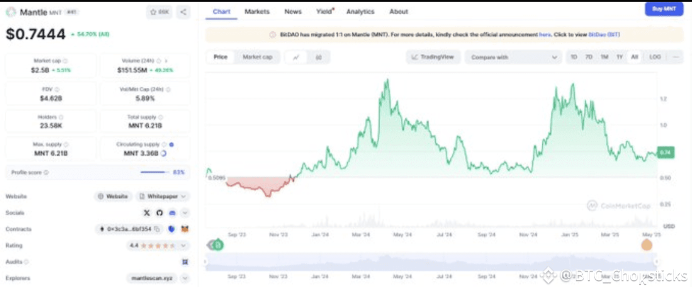 Mantle ($MNT)：下一個加密Top 10？