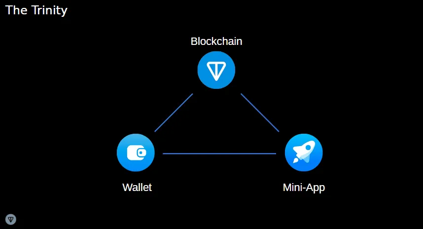 What's Next on TON 成都站｜聚焦生態創新，共享技術前沿