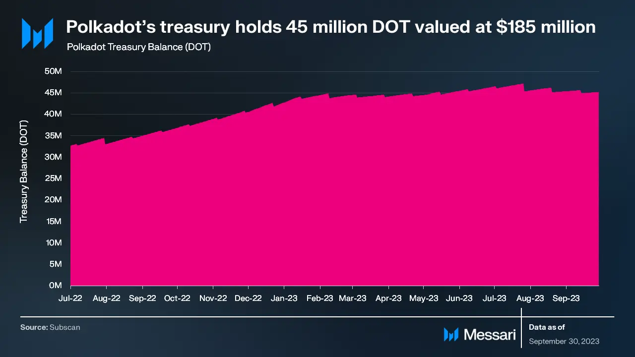 波卡三季度报告:已实现白皮书目标,异步支持与应用链技术推进