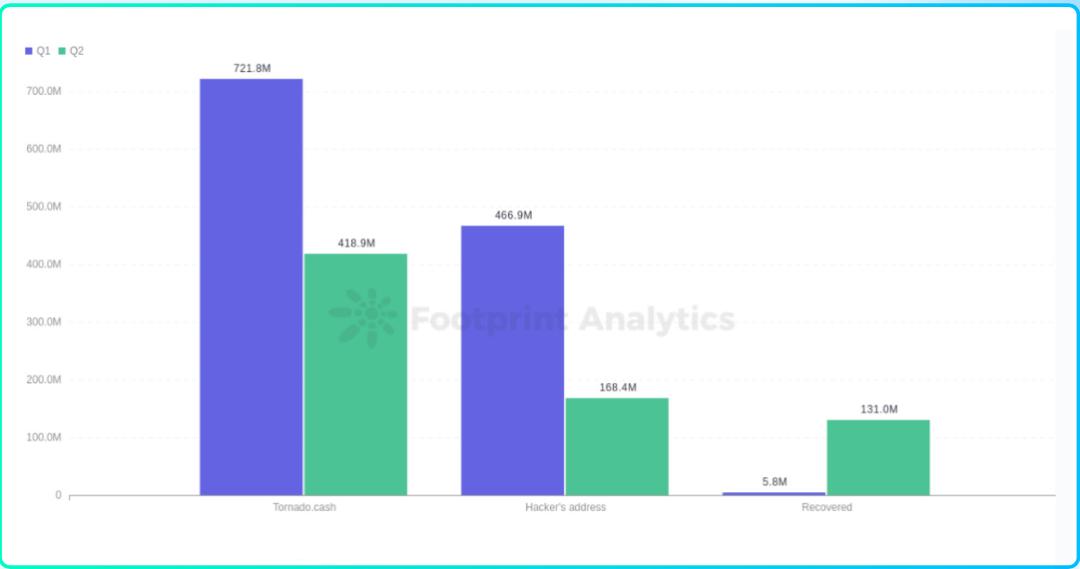 成都链安xFootprint 2022 Web3 安全研报