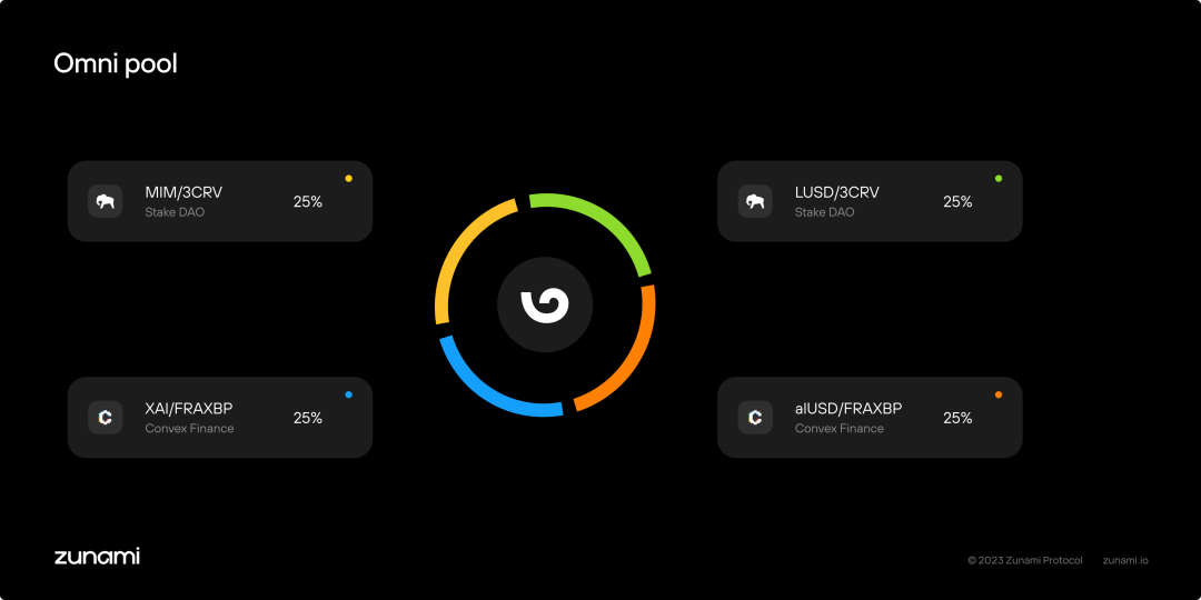 【項目速遞】Zunami Protocol——第一個去中心化的收入聚合器