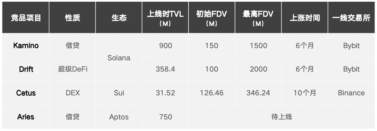 初学空投必看 — Blue 怎么让所有人都拿到500U+低保（教科书级空投分配）--预计12月10日TGE