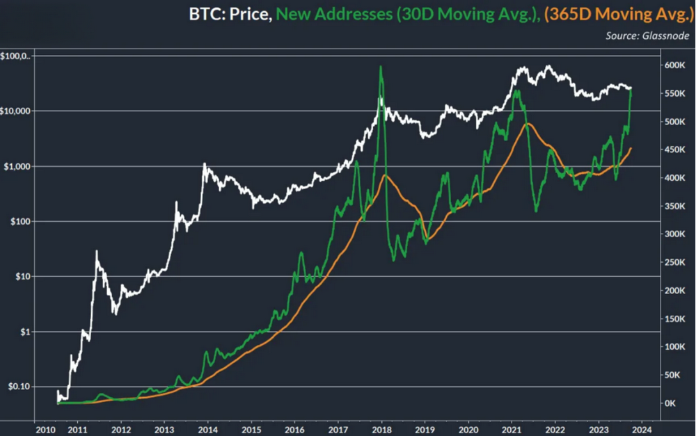 每周时事通讯：油价创下新高，BTC 日涨3 %，​新地址创世纪增加，ETF前景?