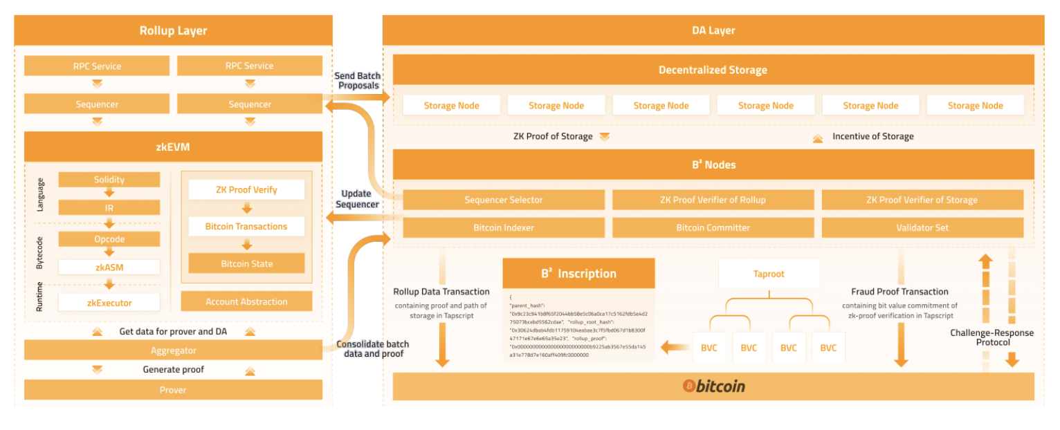 SevenX Ventures：解读BTC生态繁荣的本质逻辑，探索潜在的投资机会