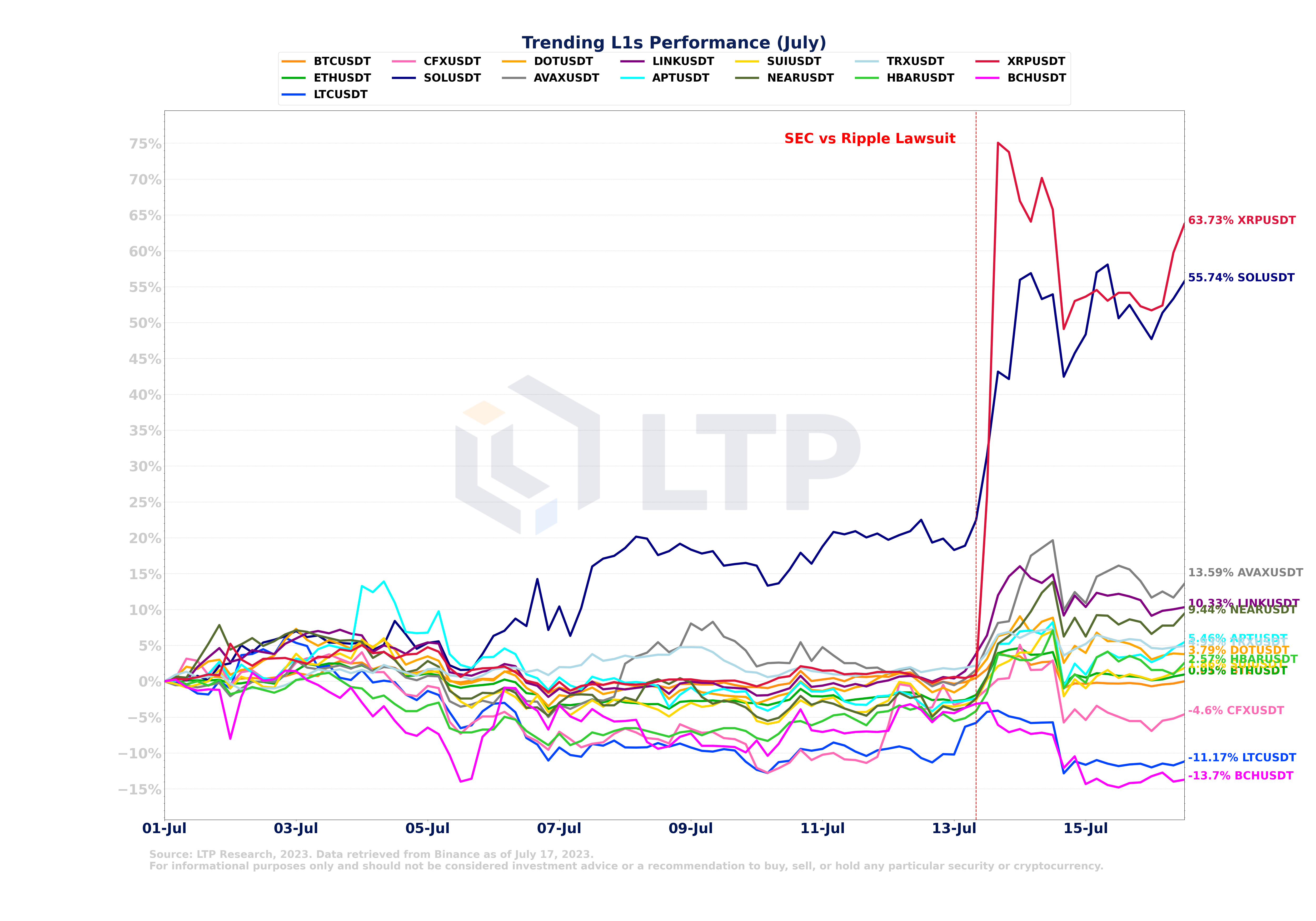 美国通胀降至自2023年以来的最低水平，$XRP在赢得SEC诉讼后上涨了100％，加密货币出现了牛市的迹象。