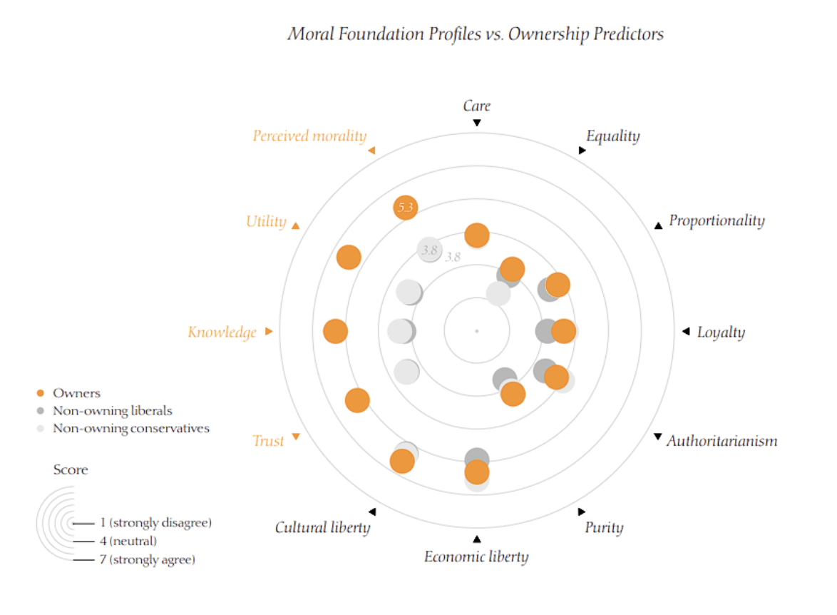 4Alpha Research: An in-depth analysis of the demographics, politics, and ethics of U.S. Bitcoin holders