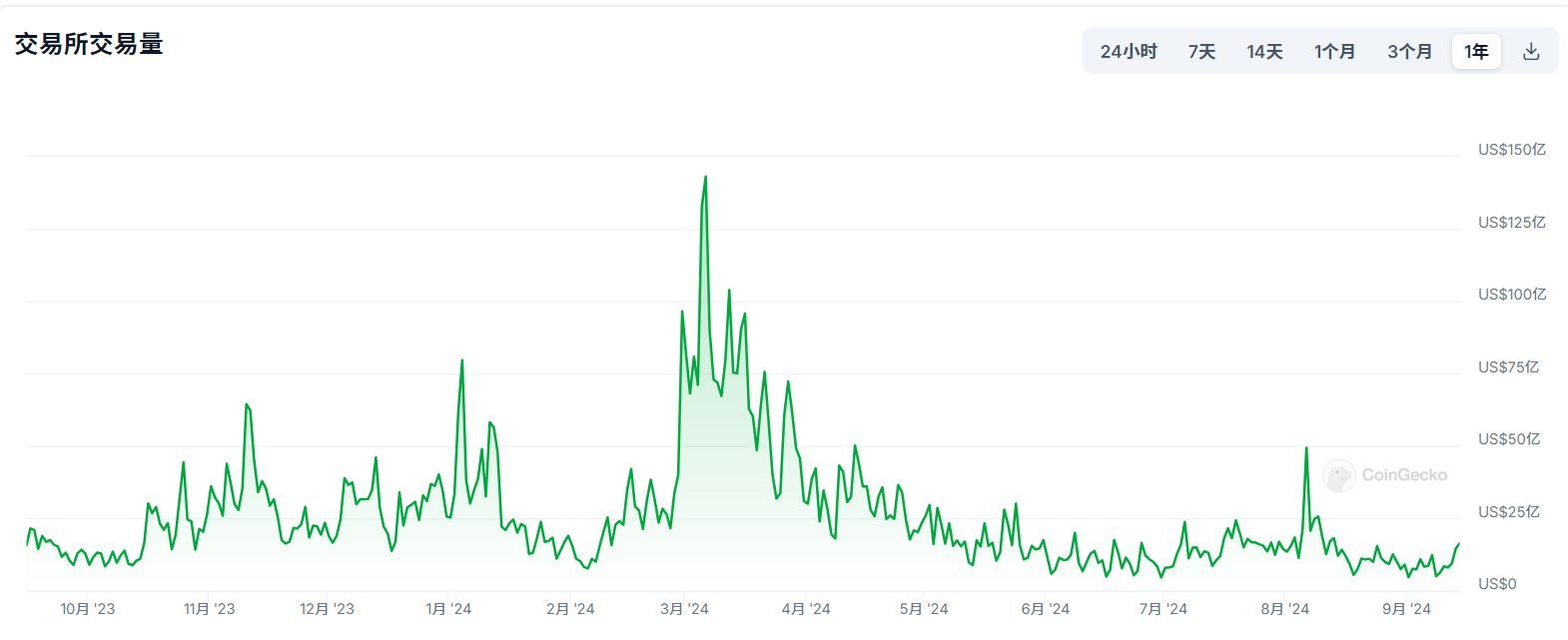 WolfDAO 市场观察：降息在即，山寨复苏，细数加密市场暗流涌动