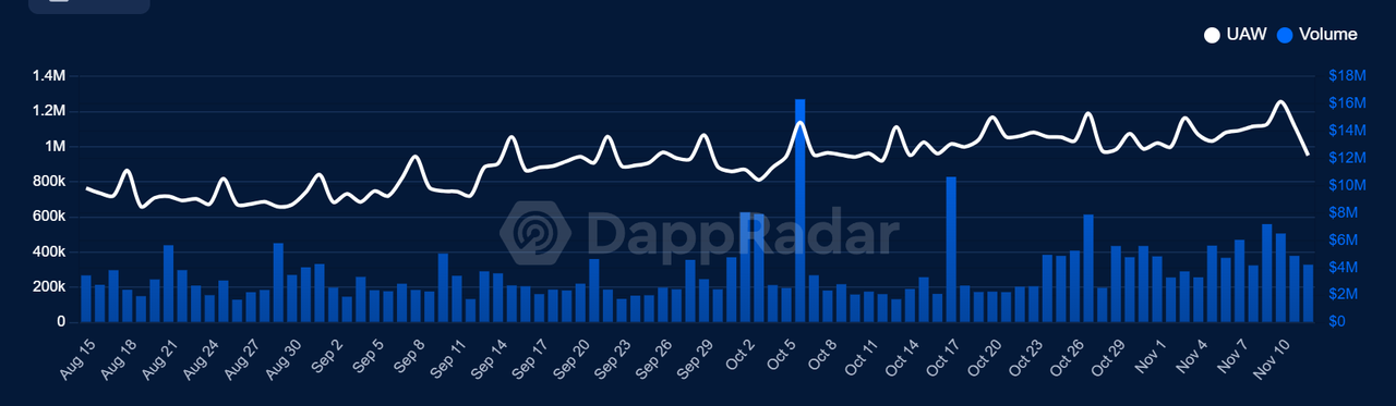 GameFi行情逐步回暖，普通用户不可错过如下新上线的项目？ 