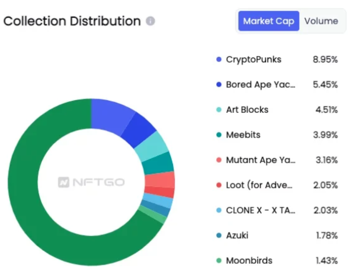 NFT的冷卻期？市場的非理性狂熱，已經走到盡頭。